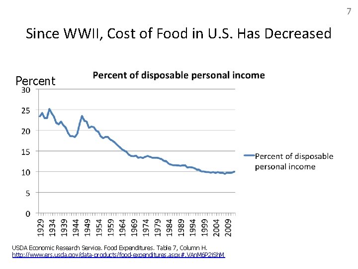 7 Since WWII, Cost of Food in U. S. Has Decreased Percent USDA Economic