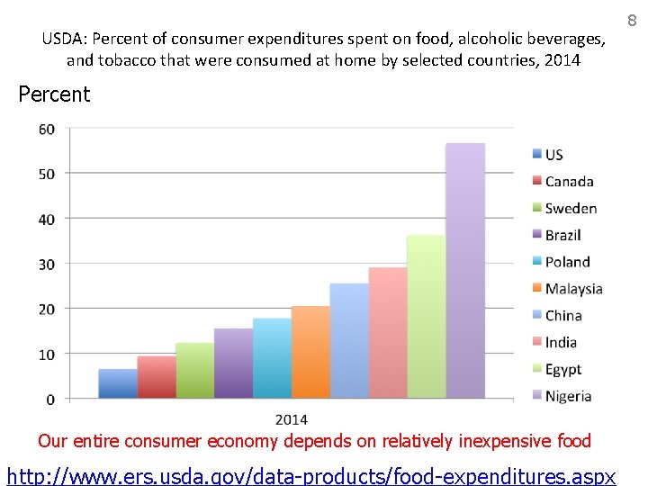 USDA: Percent of consumer expenditures spent on food, alcoholic beverages, and tobacco that were