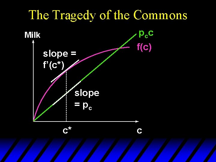 The Tragedy of the Commons p cc Milk slope = f’(c*) f(c) slope =