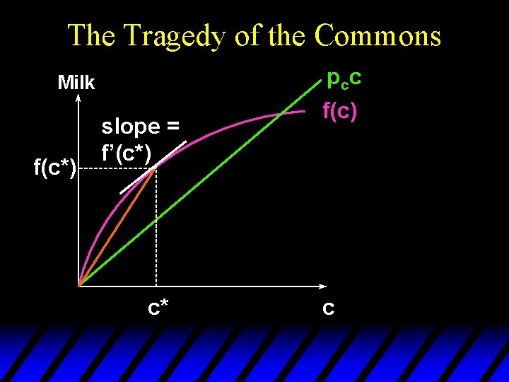 The Tragedy of the Commons p cc Milk f(c*) slope = f’(c*) c* f(c)