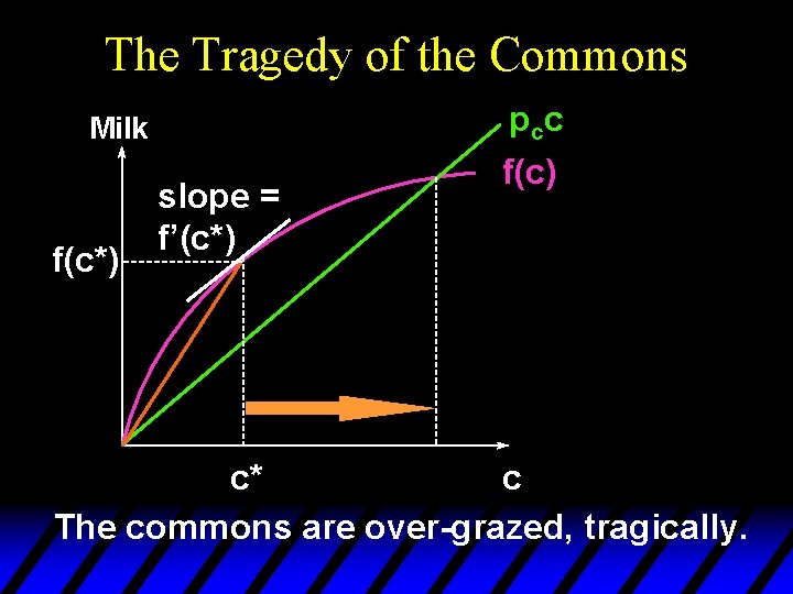 The Tragedy of the Commons p cc Milk f(c*) slope = f’(c*) f(c) c