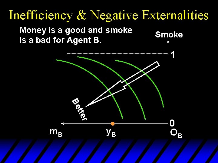 Inefficiency & Negative Externalities Money is a good and smoke is a bad for