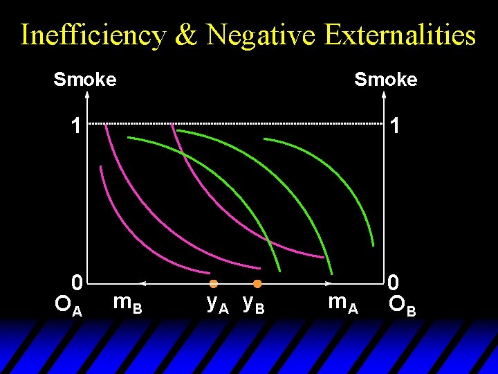 Inefficiency & Negative Externalities Smoke 1 0 OA 1 m. B y. A y.