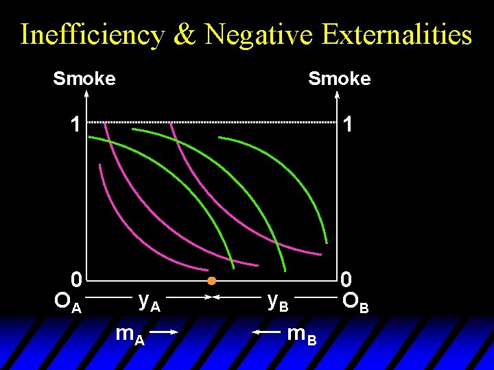 Inefficiency & Negative Externalities Smoke 1 0 OA 1 y. A m. A y.