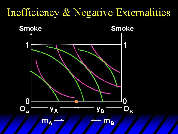 Inefficiency & Negative Externalities Smoke 1 0 OA 1 y. A m. A y.