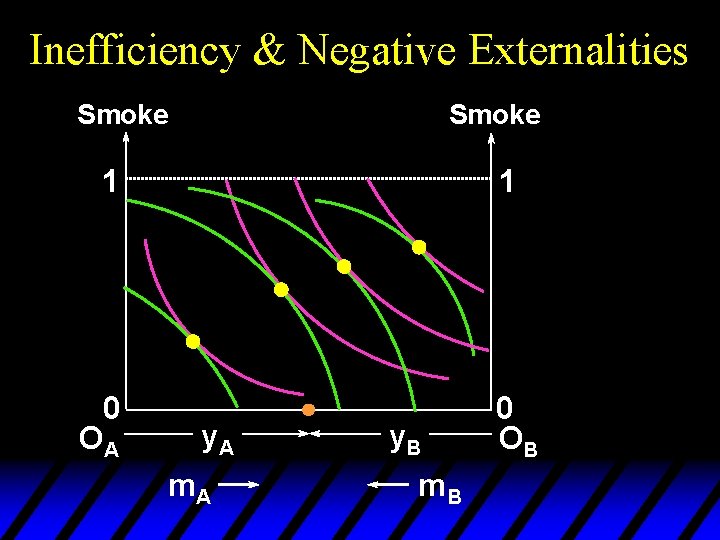 Inefficiency & Negative Externalities Smoke 1 0 OA 1 y. A m. A y.