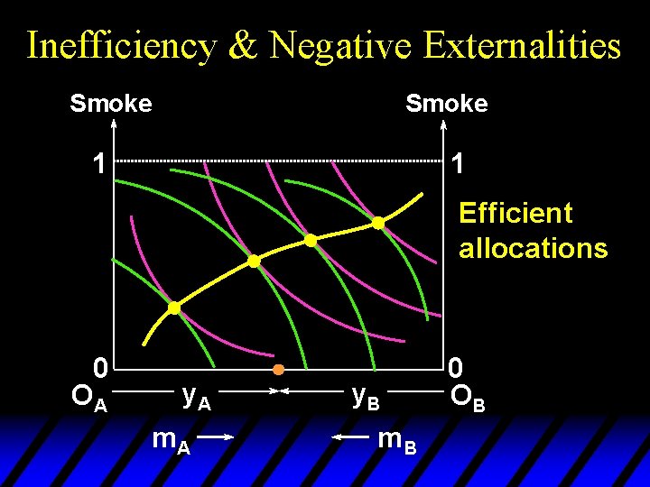 Inefficiency & Negative Externalities Smoke 1 1 Efficient allocations 0 OA y. A m.