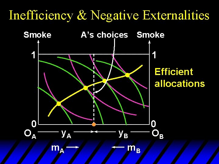 Inefficiency & Negative Externalities Smoke A’s choices Smoke 1 1 Efficient allocations 0 OA