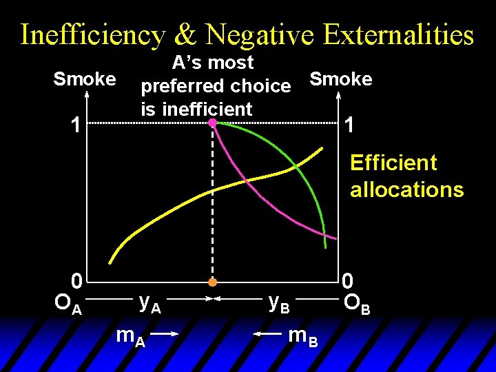 Inefficiency & Negative Externalities Smoke 1 A’s most preferred choice Smoke is inefficient 1