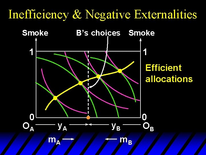 Inefficiency & Negative Externalities Smoke B’s choices Smoke 1 1 Efficient allocations 0 OA