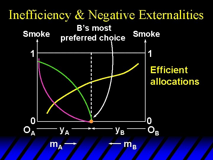 Inefficiency & Negative Externalities Smoke B’s most Smoke preferred choice 1 1 Efficient allocations