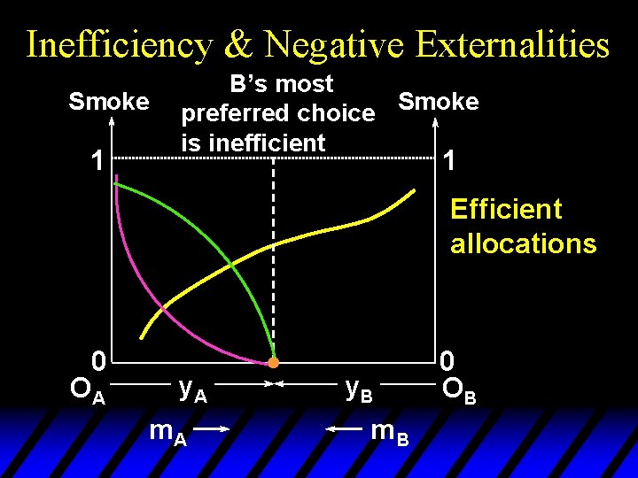 Inefficiency & Negative Externalities Smoke 1 B’s most Smoke preferred choice is inefficient 1