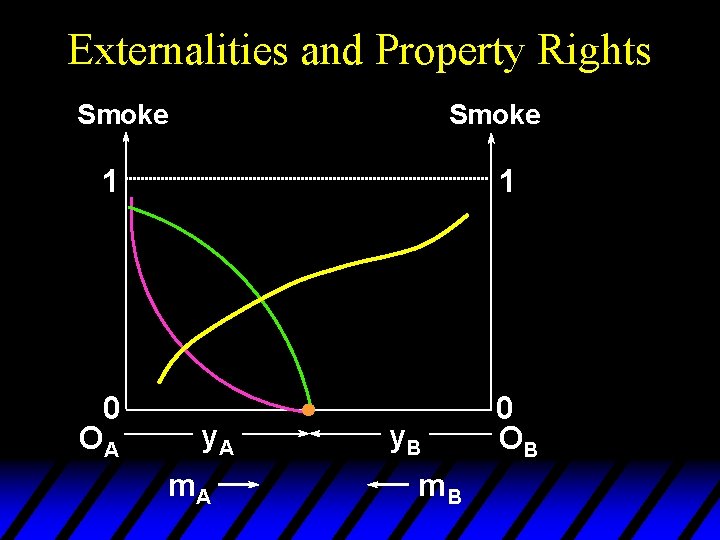 Externalities and Property Rights Smoke 1 0 OA 1 y. A m. A y.