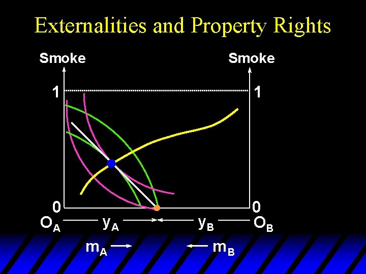 Externalities and Property Rights Smoke 1 0 OA 1 y. A m. A y.