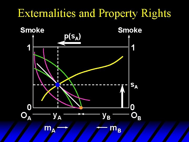 Externalities and Property Rights Smoke p(s. A) 1 1 s. A 0 OA y.