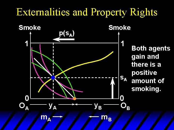 Externalities and Property Rights Smoke p(s. A) 1 1 s. A 0 OA y.