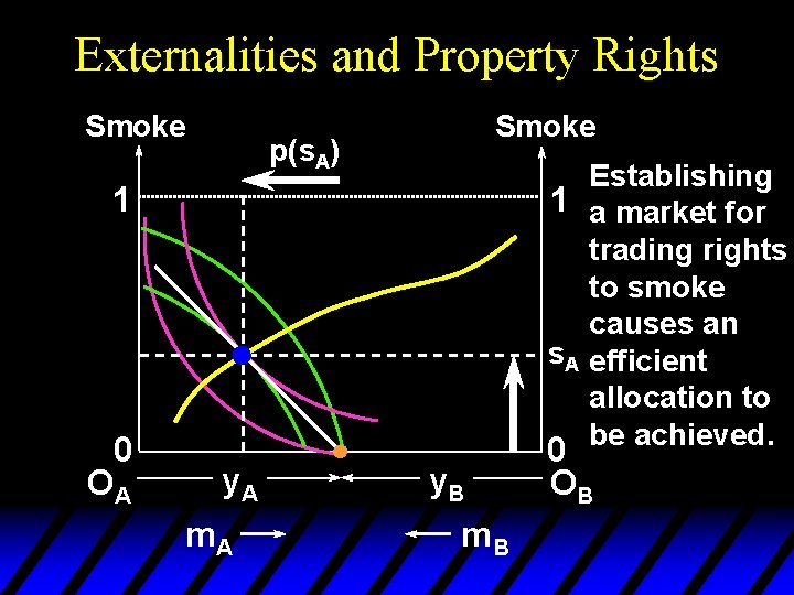 Externalities and Property Rights Smoke p(s. A) Establishing 1 a market for trading rights