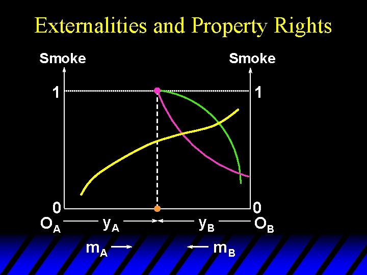 Externalities and Property Rights Smoke 1 0 OA 1 y. A m. A y.