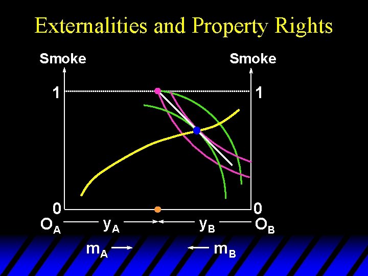 Externalities and Property Rights Smoke 1 0 OA 1 y. A m. A y.