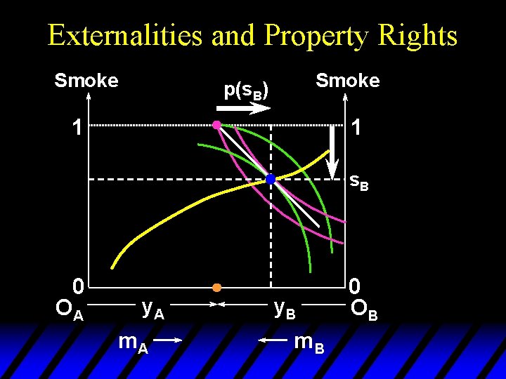 Externalities and Property Rights Smoke p(s. B) 1 1 s. B 0 OA y.