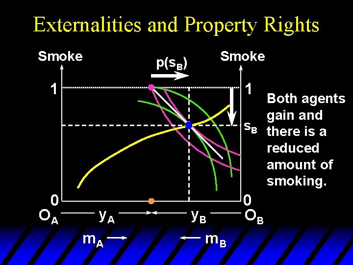 Externalities and Property Rights Smoke p(s. B) 1 1 s. B 0 OA y.