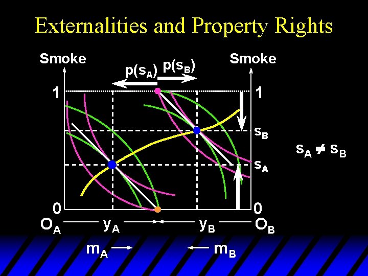 Externalities and Property Rights Smoke p(s. A) p(s. B) 1 1 s. B s.