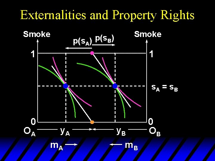 Externalities and Property Rights Smoke p(s. A) p(s. B) 1 1 s. A =