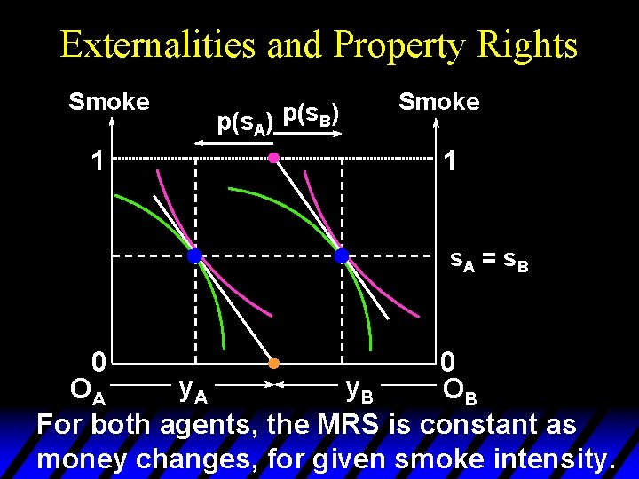 Externalities and Property Rights Smoke 1 p(s. A) p(s. B) Smoke 1 s. A