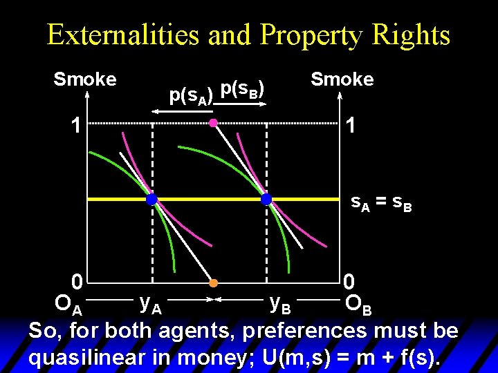 Externalities and Property Rights Smoke 1 p(s. A) p(s. B) Smoke 1 s. A