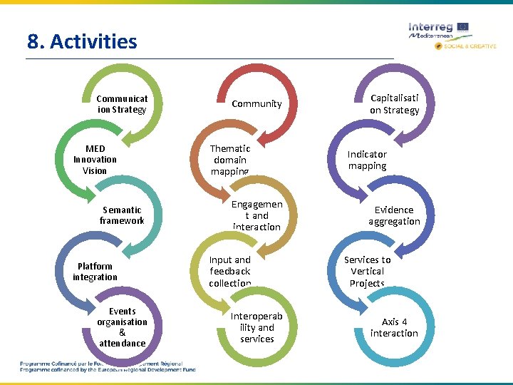 8. Activities Communicat ion Strategy MED Innovation Vision Semantic framework Platform integration Events organisation