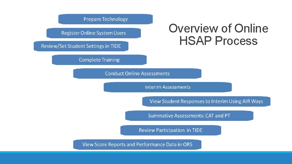 Overview of Online HSAP Process Overview of Online HSAP Process
