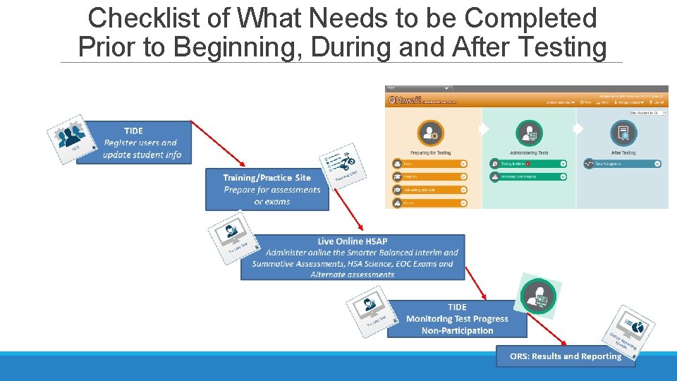 Checklist of What Needs to be Completed Prior to Beginning, During and After Testing Checklist of What Needs to be Completed Prior to Beginning, During and After Testing