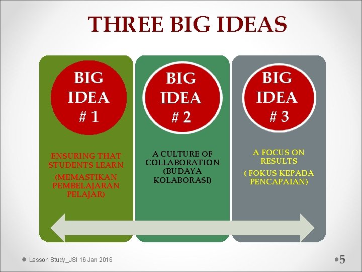 THREE BIG IDEAS BIG IDEA #1 ENSURING THAT STUDENTS LEARN (MEMASTIKAN PEMBELAJARAN PELAJAR) Lesson