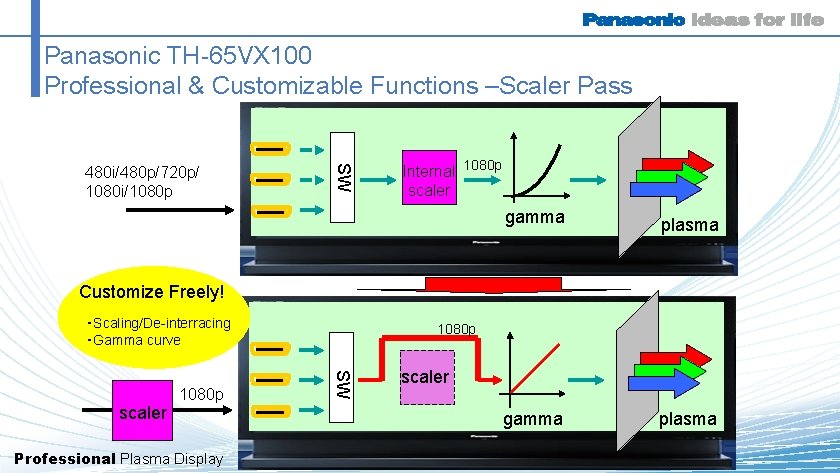 Panasonic TH-65 VX 100 Professional & Customizable Functions –Scaler Pass SW 480 i/480 p/720