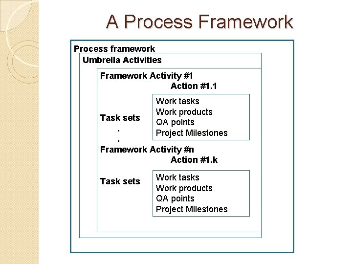 A Process Framework Process framework Umbrella Activities Framework Activity #1 Action #1. 1 Work