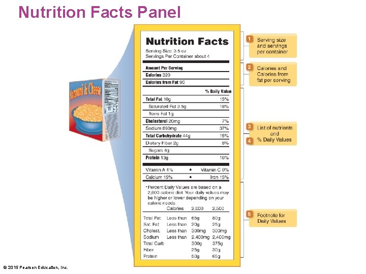 Nutrition Facts Panel © 2015 Pearson Education, Inc. Nutrition Facts Panel © 2015 Pearson Education, Inc.