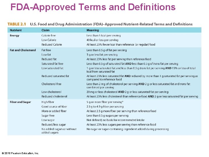 FDA-Approved Terms and Definitions © 2015 Pearson Education, Inc. 