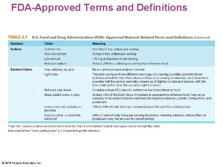 FDA-Approved Terms and Definitions © 2015 Pearson Education, Inc. FDA-Approved Terms and Definitions © 2015 Pearson Education, Inc.