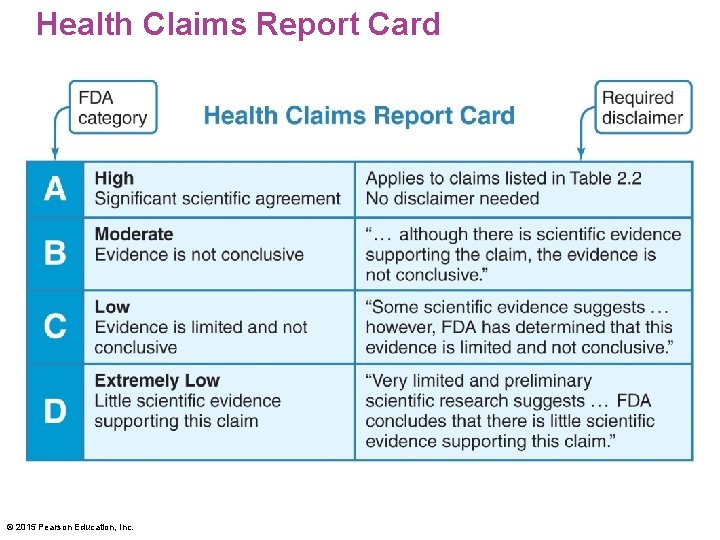 Health Claims Report Card © 2015 Pearson Education, Inc. 