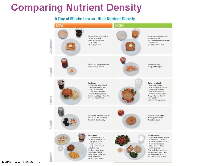 Comparing Nutrient Density © 2015 Pearson Education, Inc. 