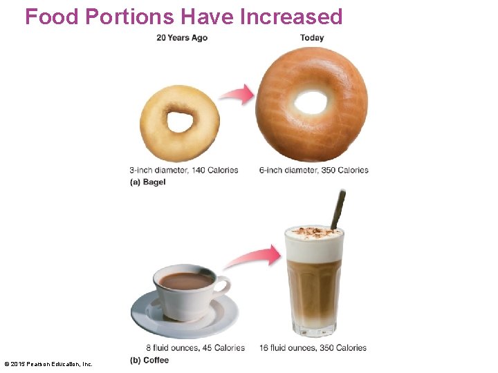 Food Portions Have Increased © 2015 Pearson Education, Inc. 