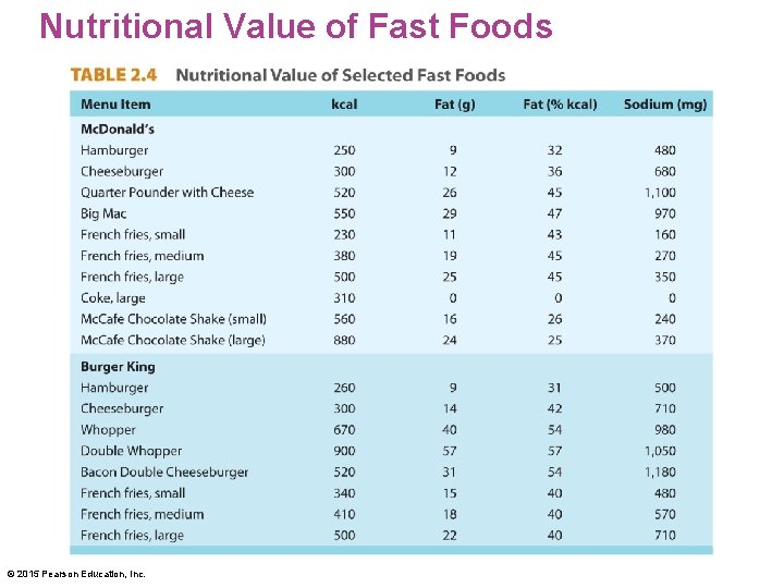 Nutritional Value of Fast Foods © 2015 Pearson Education, Inc. 