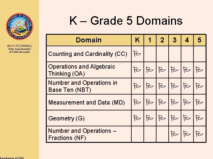 K – Grade 5 Domains Domain K 1 2 3 4 5 Counting and