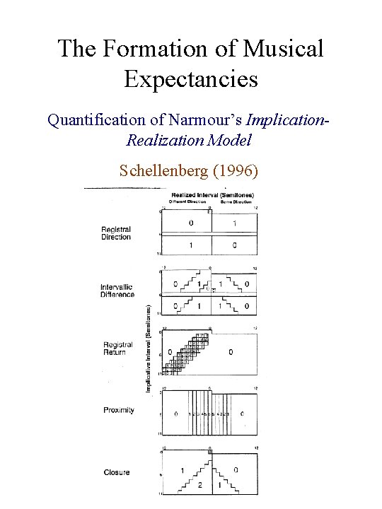 The Formation of Musical Expectancies Quantification of Narmour’s Implication. Realization Model Schellenberg (1996) 