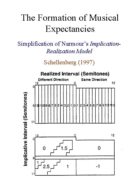 The Formation of Musical Expectancies Simplification of Narmour’s Implication. Realization Model Schellenberg (1997) 