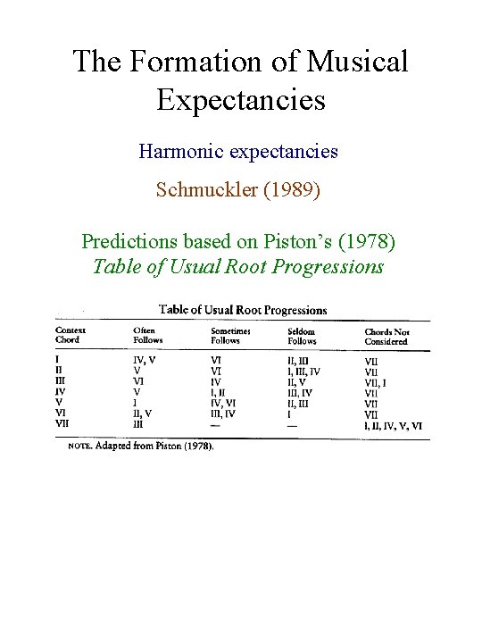 The Formation of Musical Expectancies Harmonic expectancies Schmuckler (1989) Predictions based on Piston’s (1978)