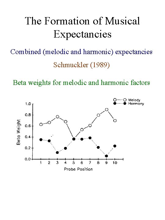 The Formation of Musical Expectancies Combined (melodic and harmonic) expectancies Schmuckler (1989) Beta weights