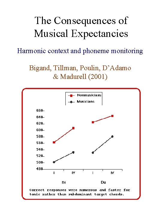 The Consequences of Musical Expectancies Harmonic context and phoneme monitoring Bigand, Tillman, Poulin, D’Adamo