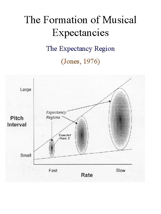 The Formation of Musical Expectancies The Expectancy Region (Jones, 1976) 