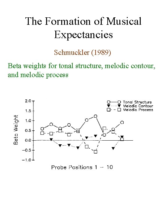 The Formation of Musical Expectancies Schmuckler (1989) Beta weights for tonal structure, melodic contour,